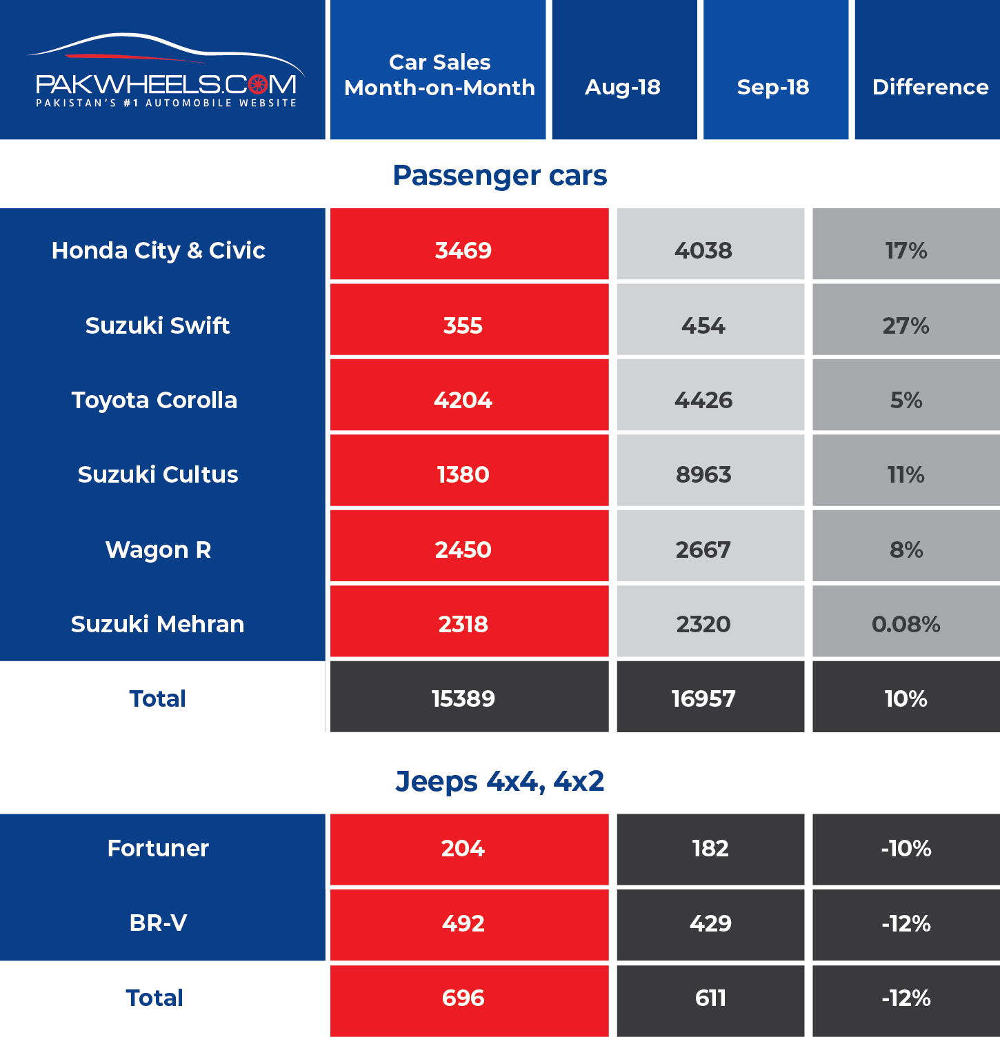 Car sales go up by 10 mom in September 2018 PakWheels Blog