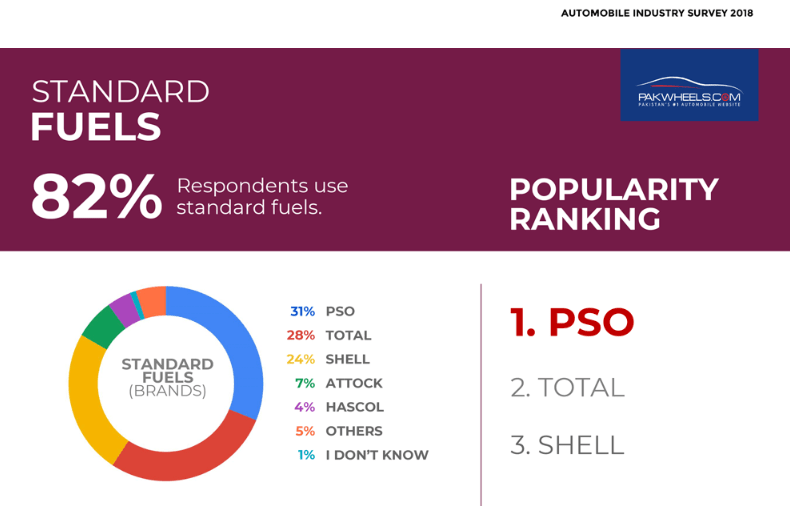 Most popular oil and fuel brands of 2018 PakWheels Blog