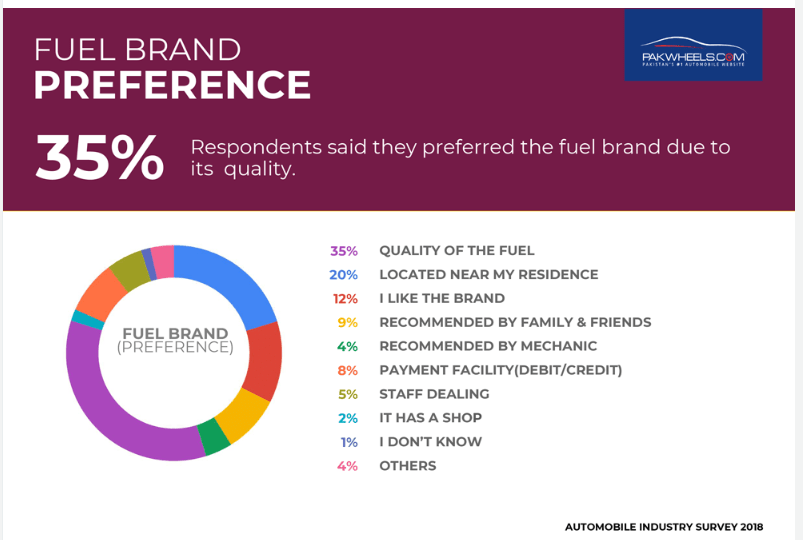 Most popular oil and fuel brands of 2018 PakWheels Blog