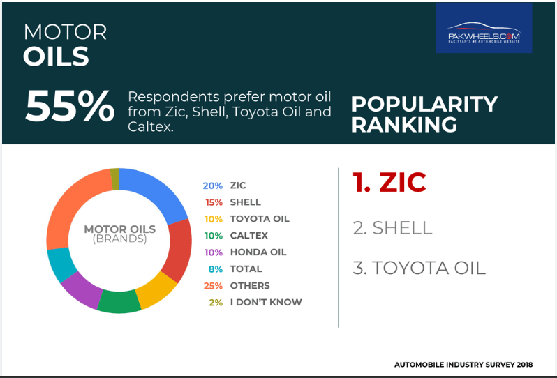Most popular oil and fuel brands of 2018 PakWheels Blog
