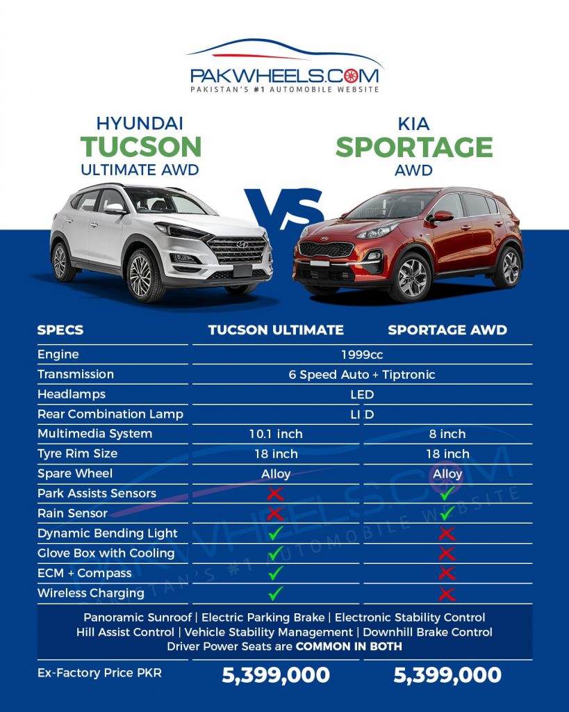 Hyundai Tucson Vs. Kia Sportage: A Comparison! - PakWheels Blog