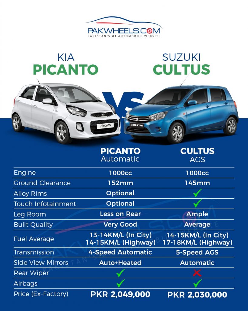 KIA Picanto Vs. Suzuki CultusA Brief Comparison PakWheels Blog