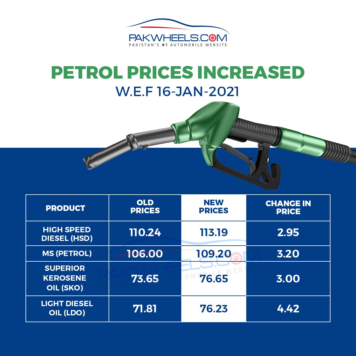 Petrol Prices PakWheels Blog