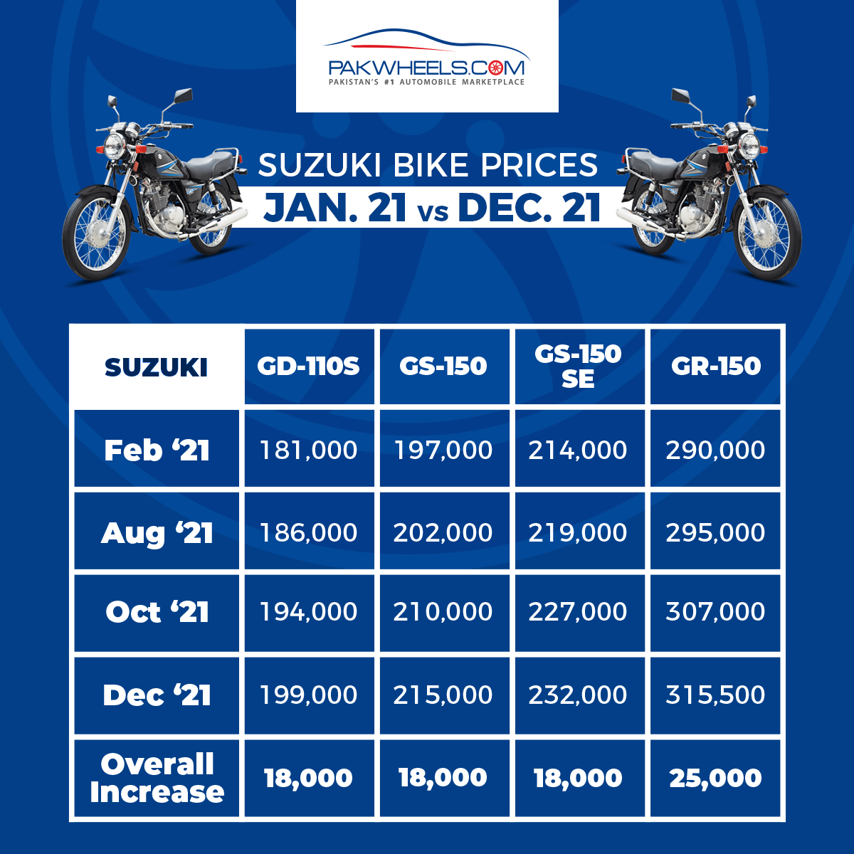 How Much Bike Prices Have Increased in 2021 PakWheels Blog