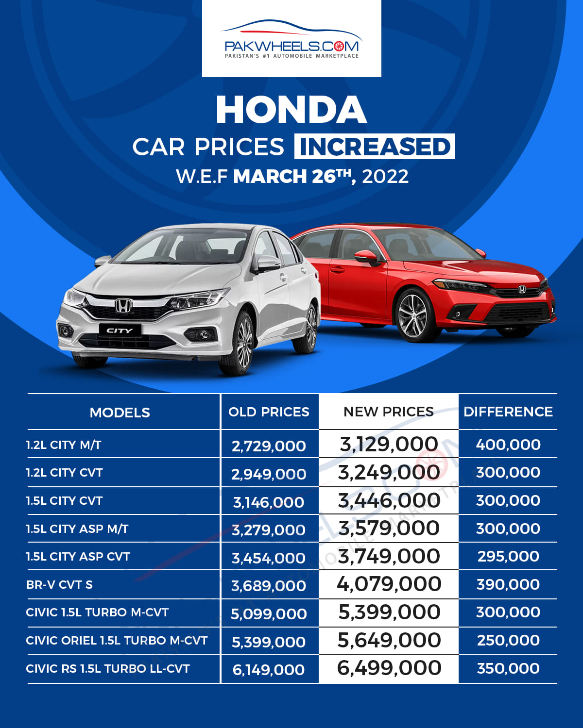 Honda Car Prices Increased News/Articles/Motorists Education PakWheels Forums