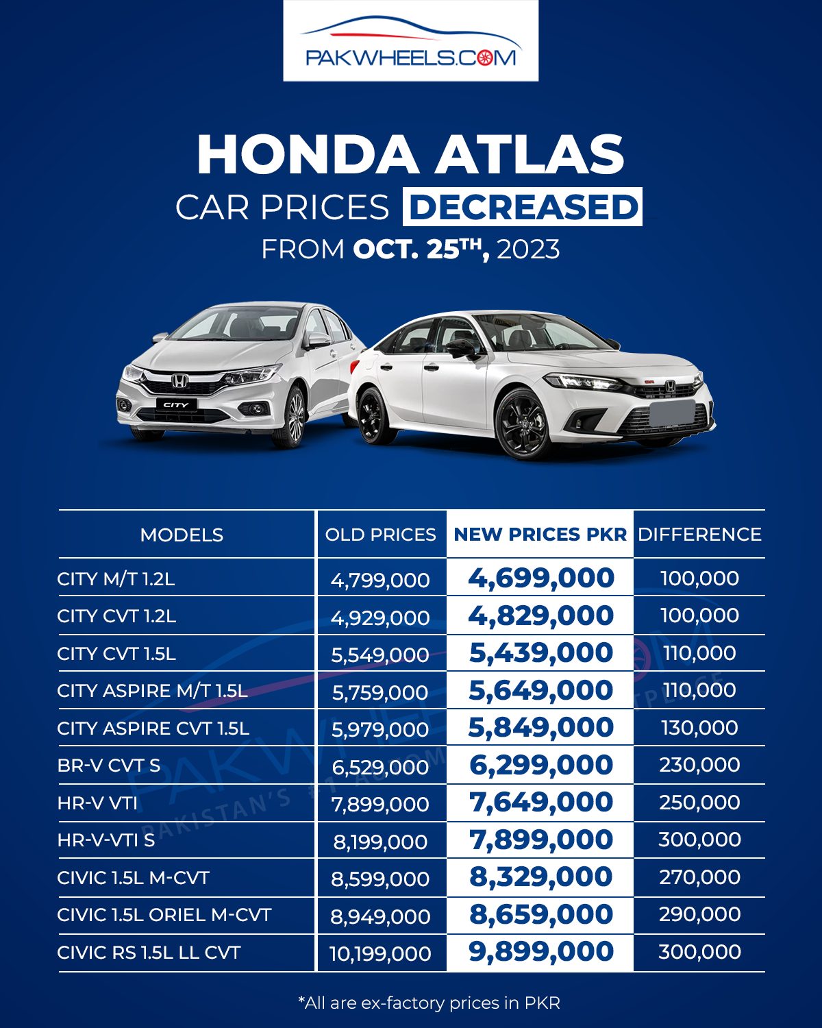 Honda Slashes Car Prices By 3 Lacs Classic Cars