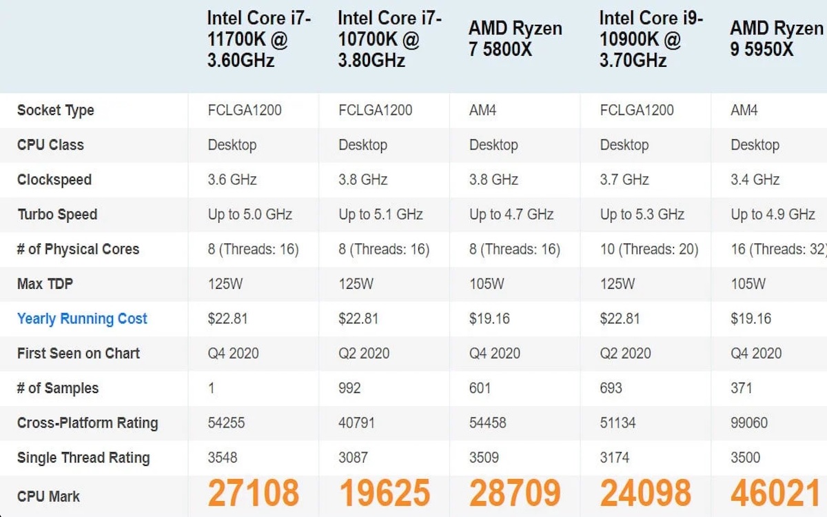 Intel Rocket LakeS les benchmarks du Core i711700k