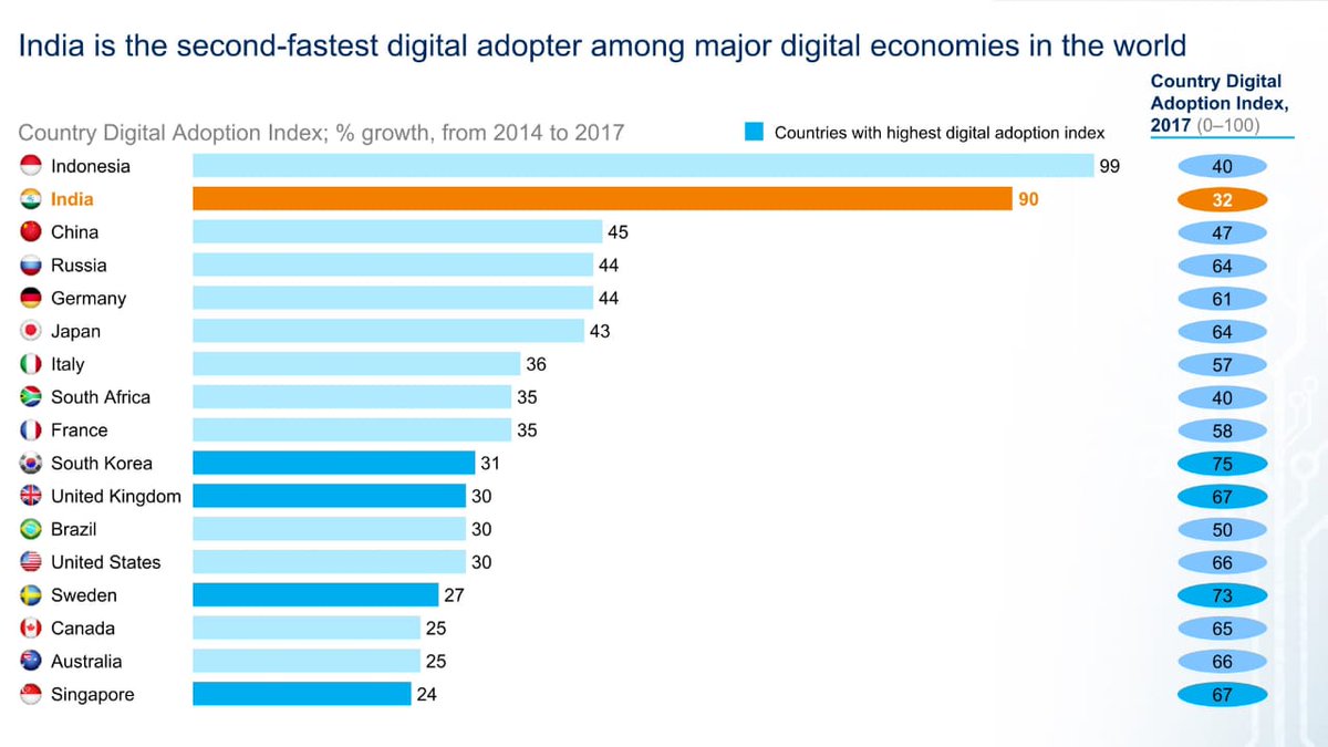 Even within India, the digital divide is narrowing fast , as less