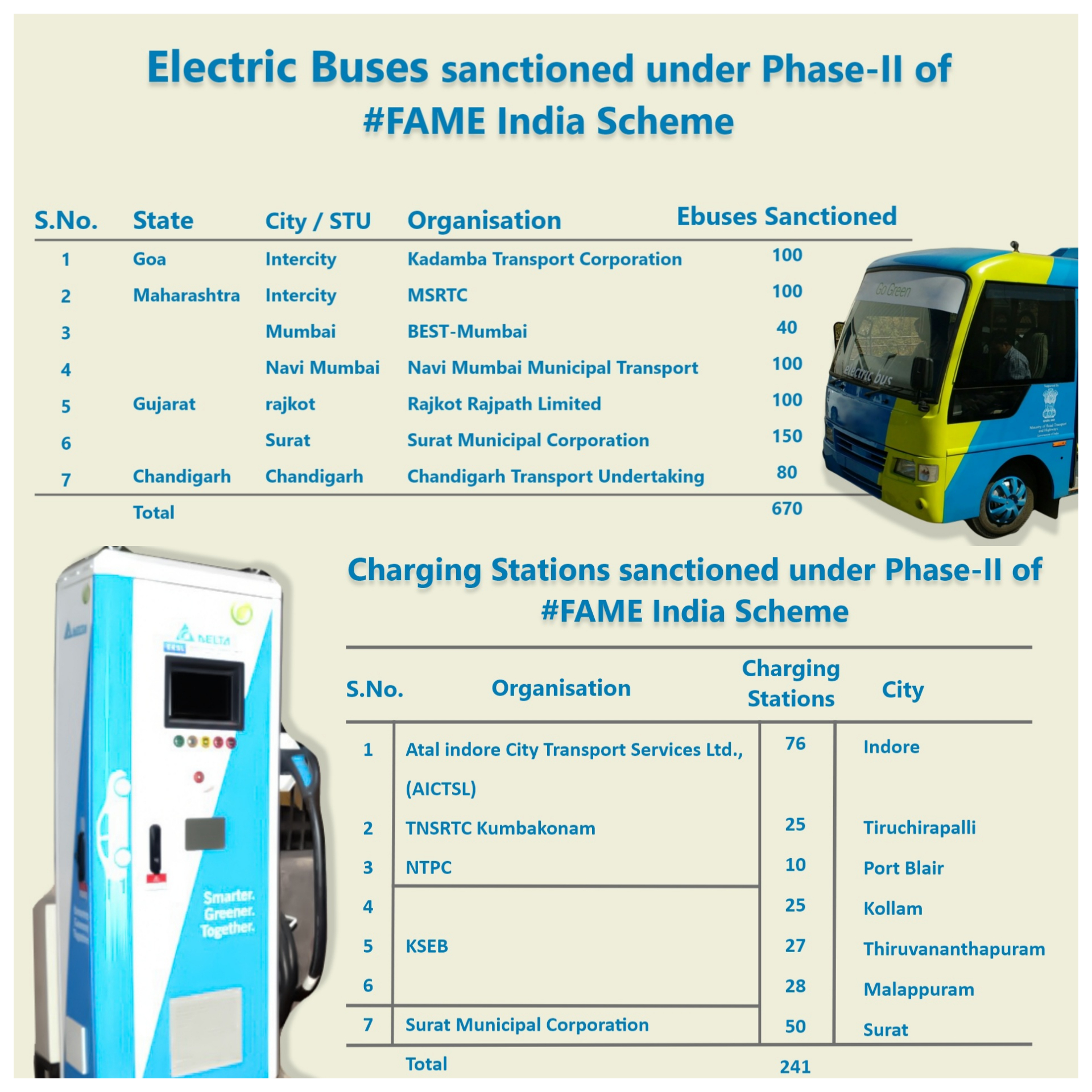Centre sanctions 250 electric buses for two cities of Gujarat; also