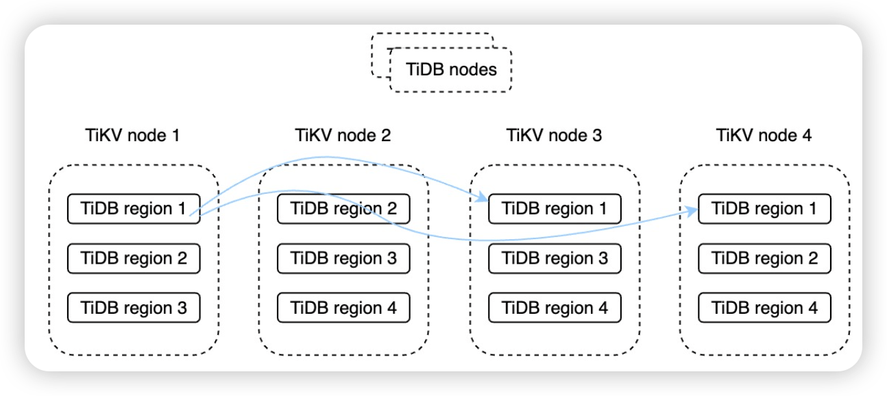 Disaster Recovery for Databases How It Evolves over the Years TiDB