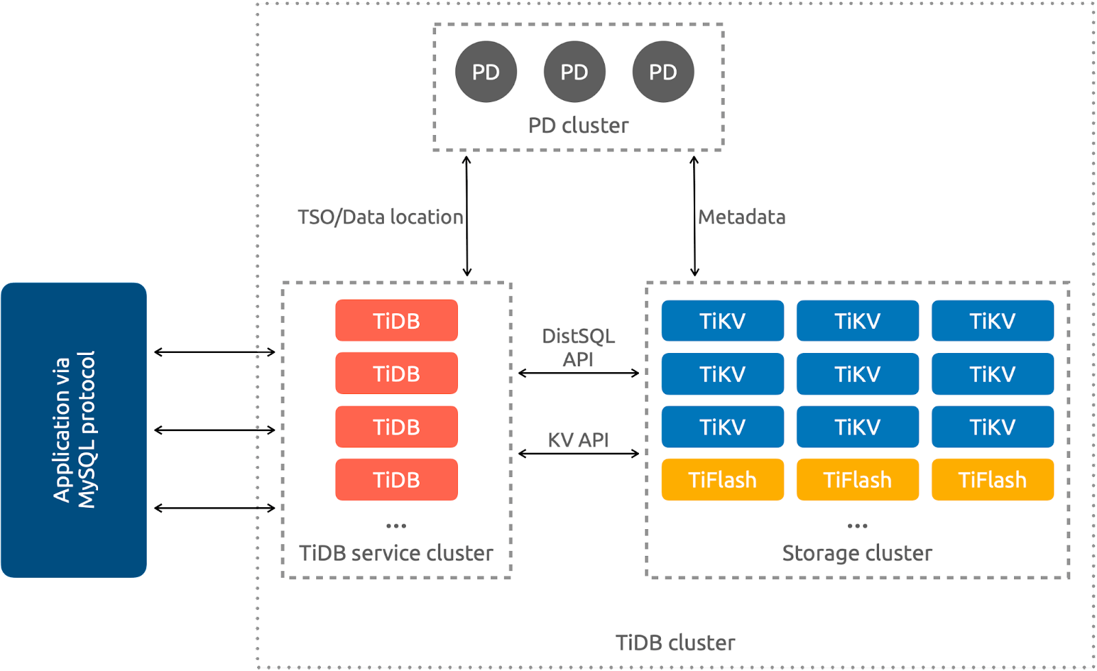 Distributed Transactions Achieving ACID Guarantees with TiDB