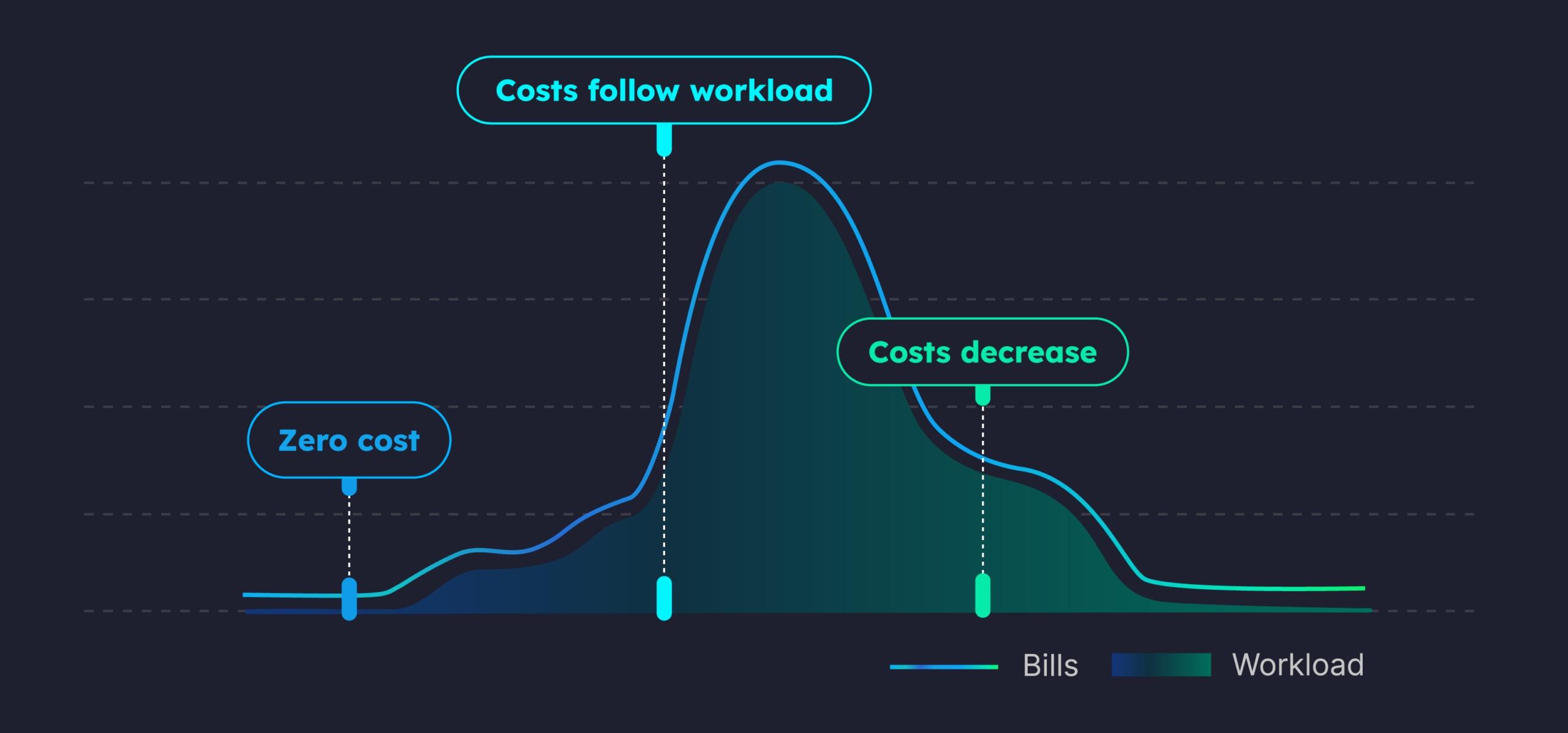 5 Strategies to Reduce Cloud Database Costs Efficiently(03)