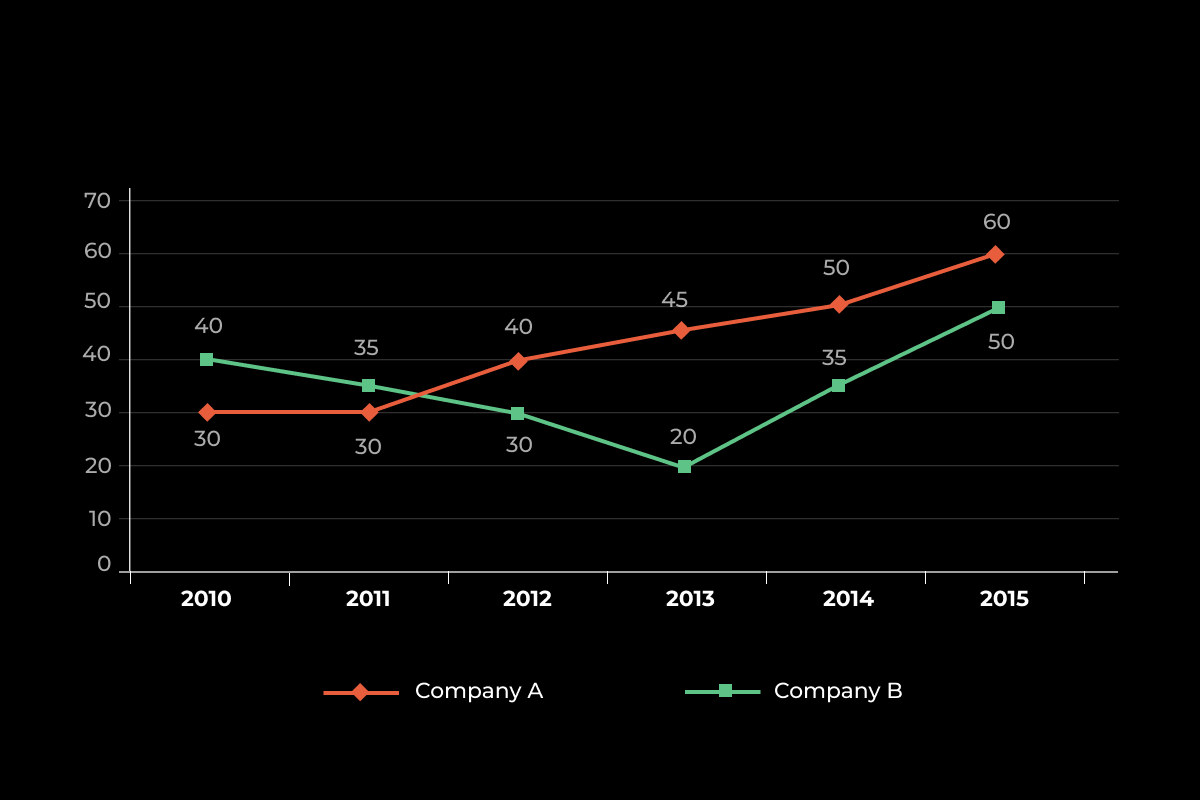 Line Graphs Data Interpretation Practice Questions & Answers