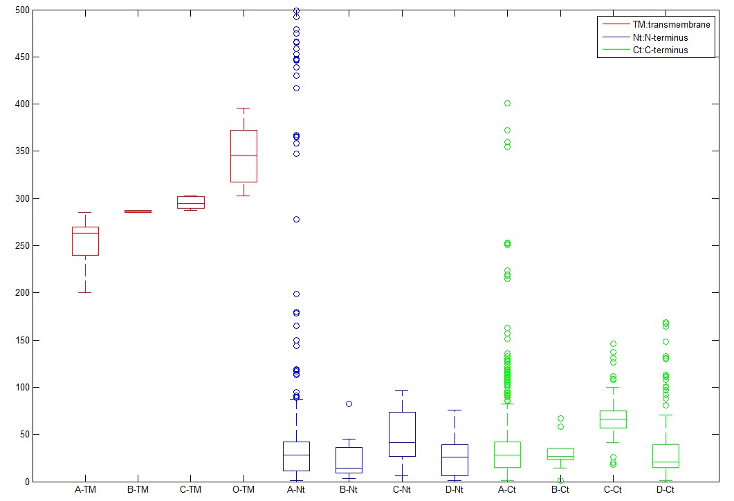 用matlab画boxplot中的一些应用说明 Public Library of Bioinformatics