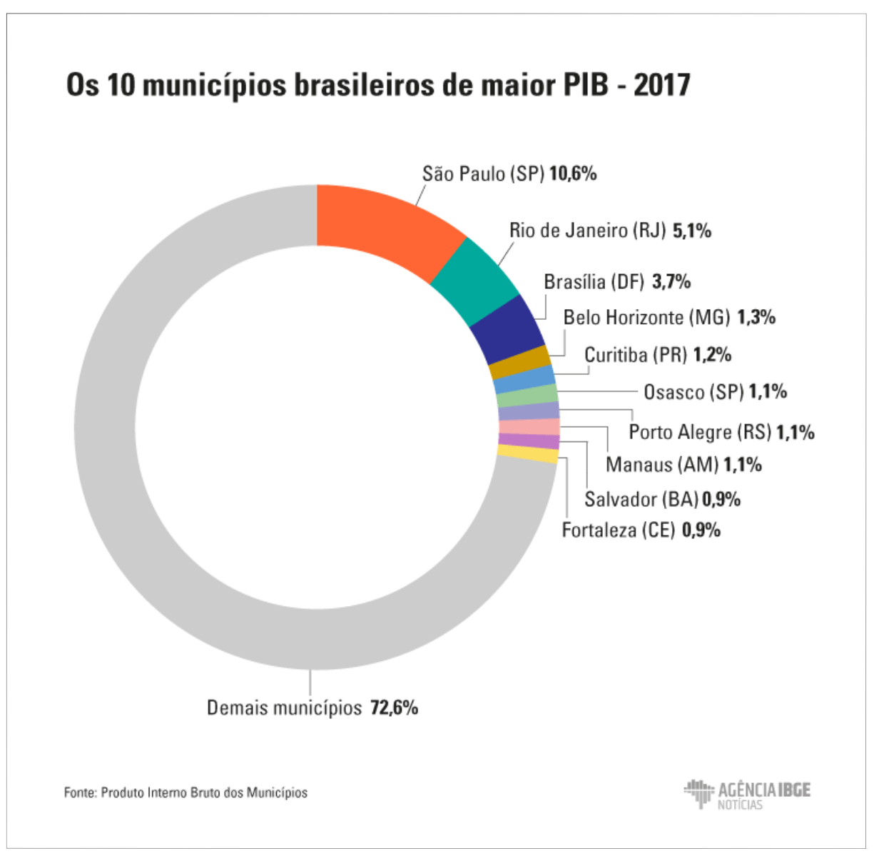 PIB da cidade de São Paulo equivale ao de 4.305 outros municípios
