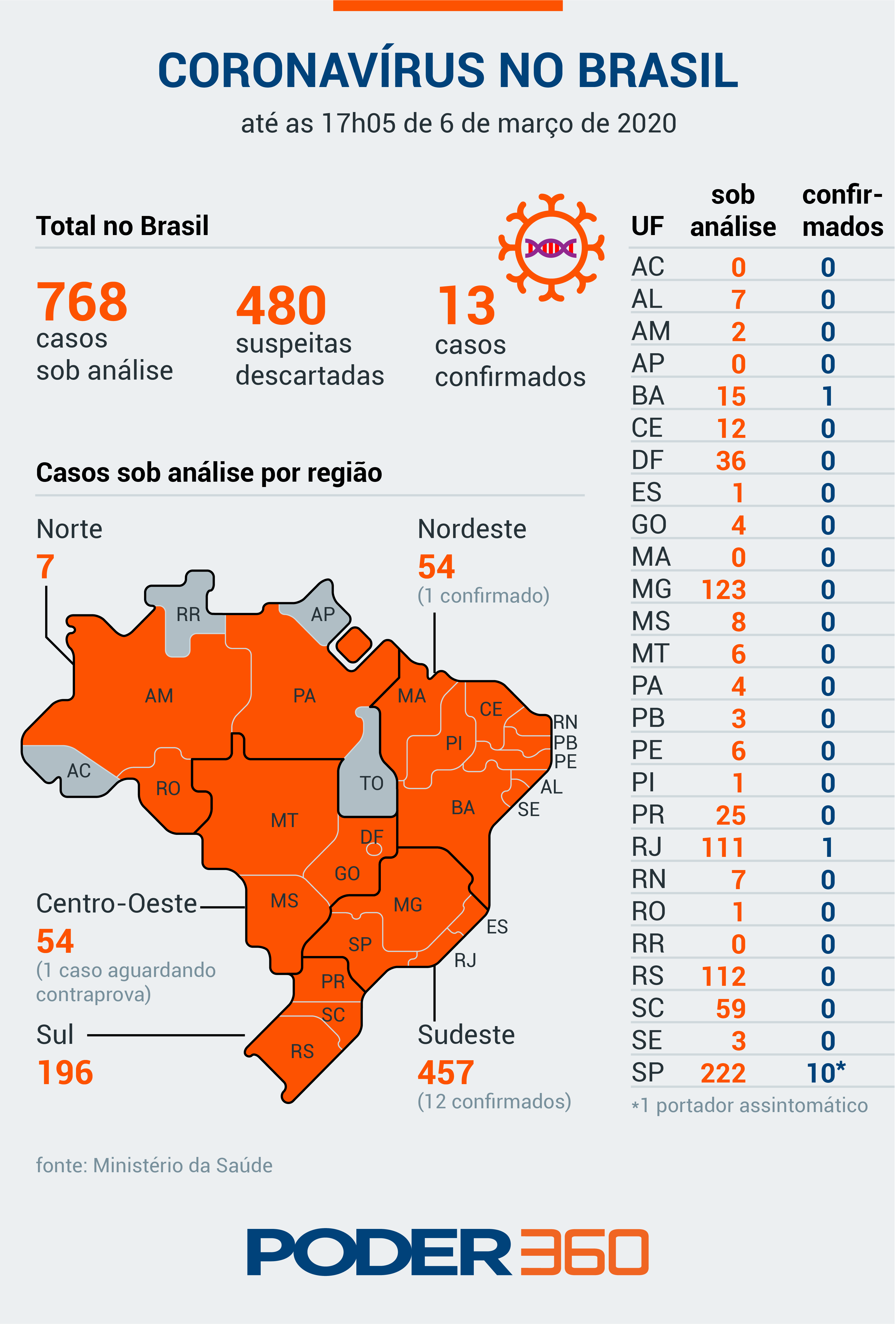 Eis os casos suspeitos e confirmados de Covid19 no Brasil