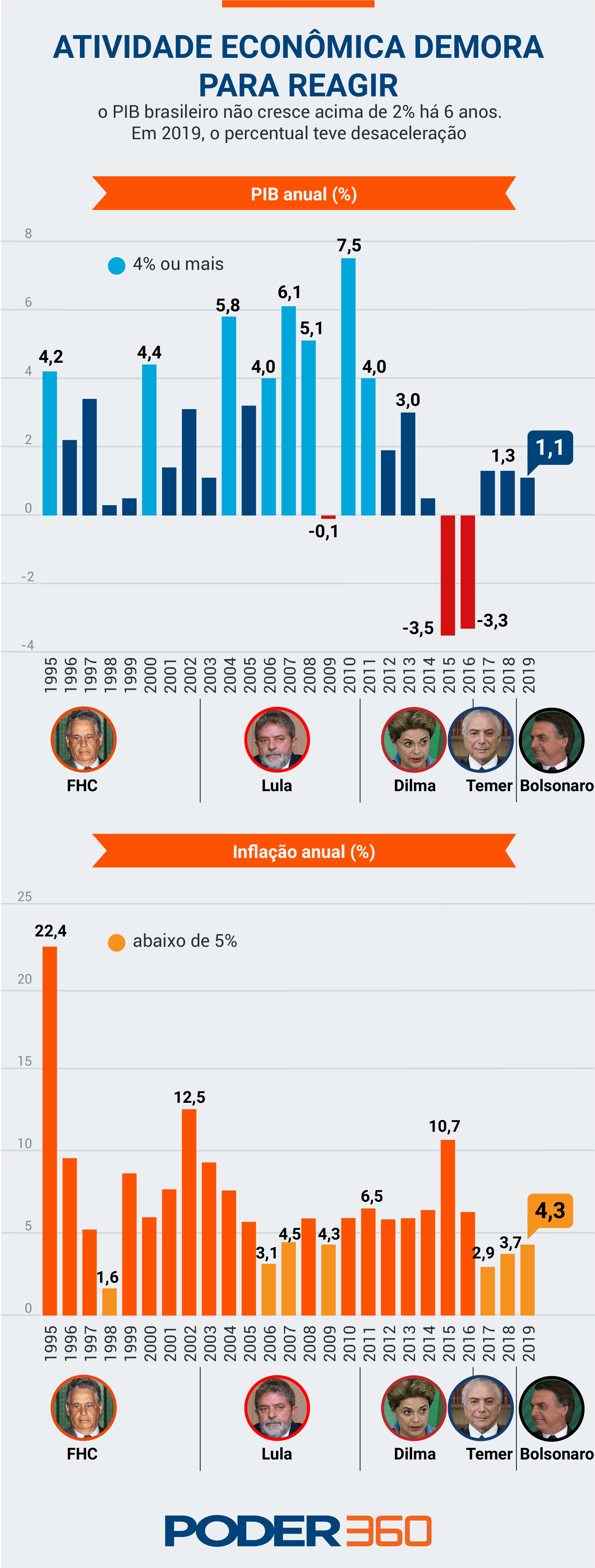 Pib Brasil / Brasil deve ter crescimento moderado a partir de 2019