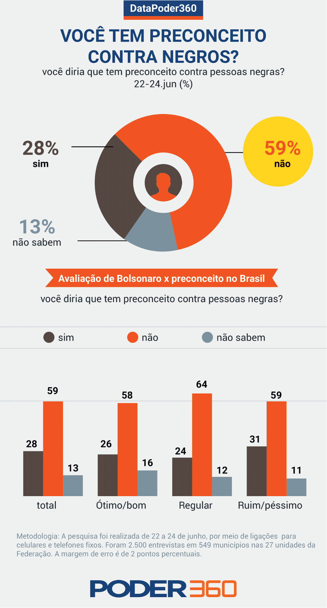76 veem racismo no Brasil, mas só 28 admitem preconceito contra negros