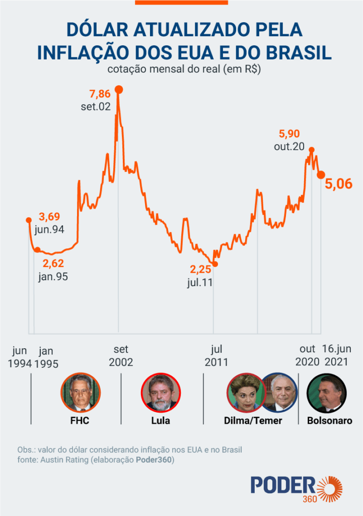 Real foi a 15ª moeda que mais ganhou valor em relação ao dólar em 2021