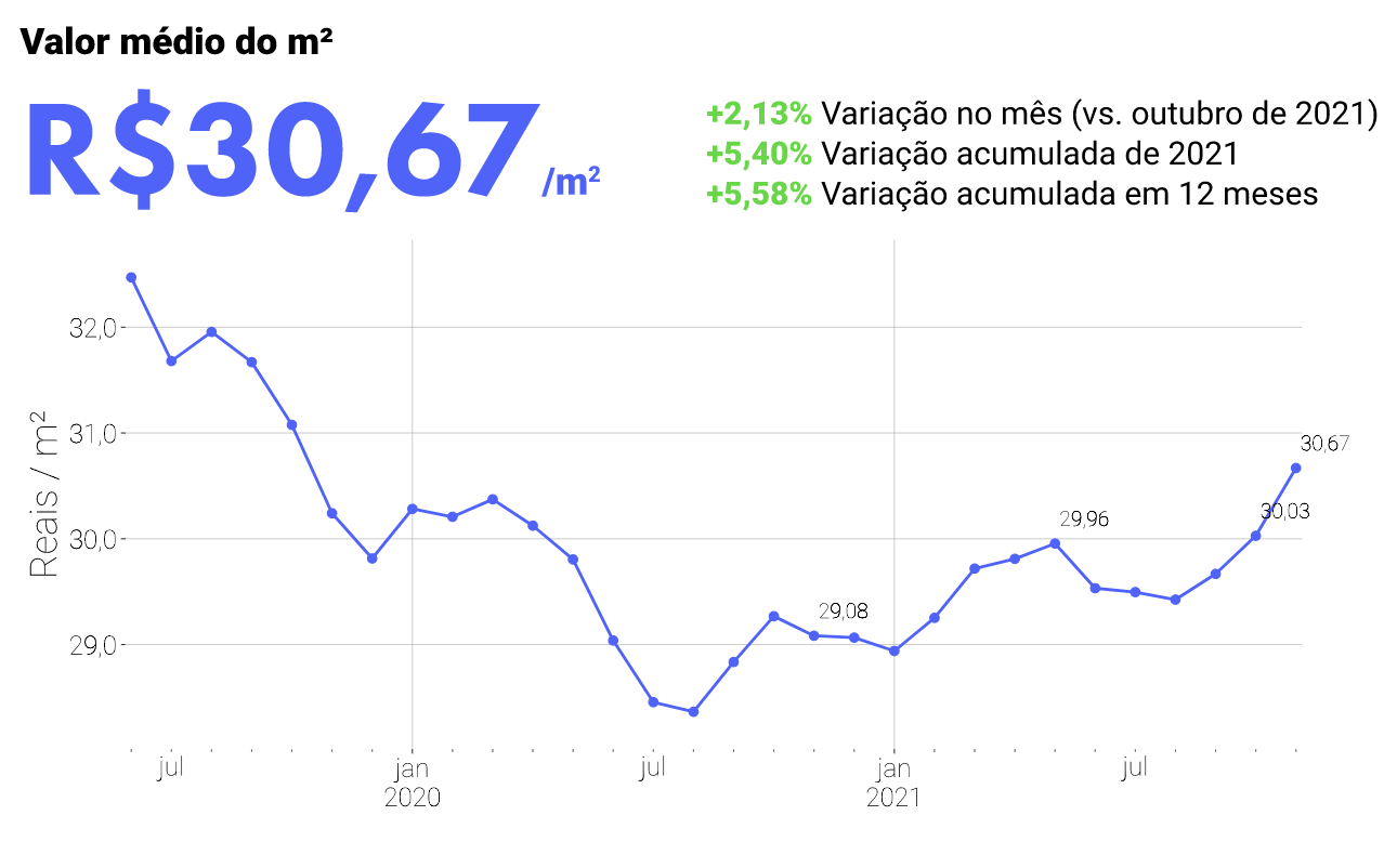 Preço do aluguel no Rio de Janeiro atinge em novembro maior nível na