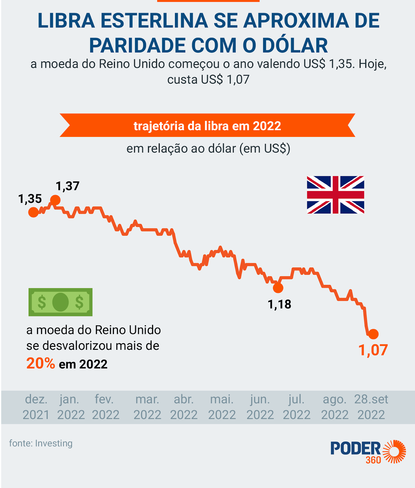 Libra esterlina caiu mais de 20 ante ao dólar em 2022