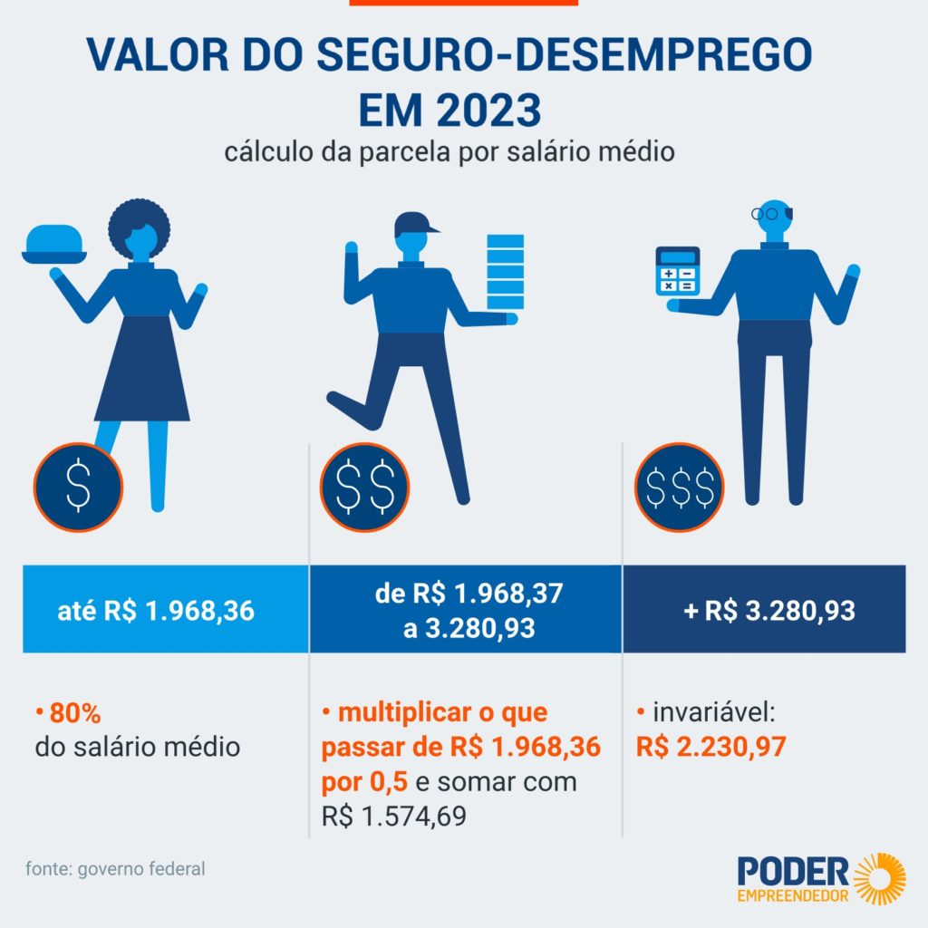 Governo atualiza tabela do segurodesemprego para 2023; leia