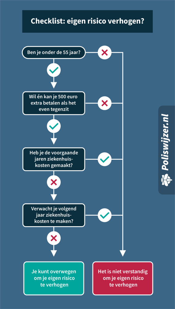 goedkoopste basisverzekering 2023 Zorgverzekering Vergelijken 2023: De Veranderingen | Pw