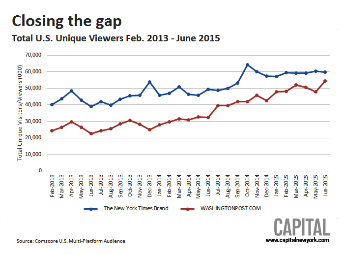 Is The Washington Post closing in on the Times? POLITICO Media