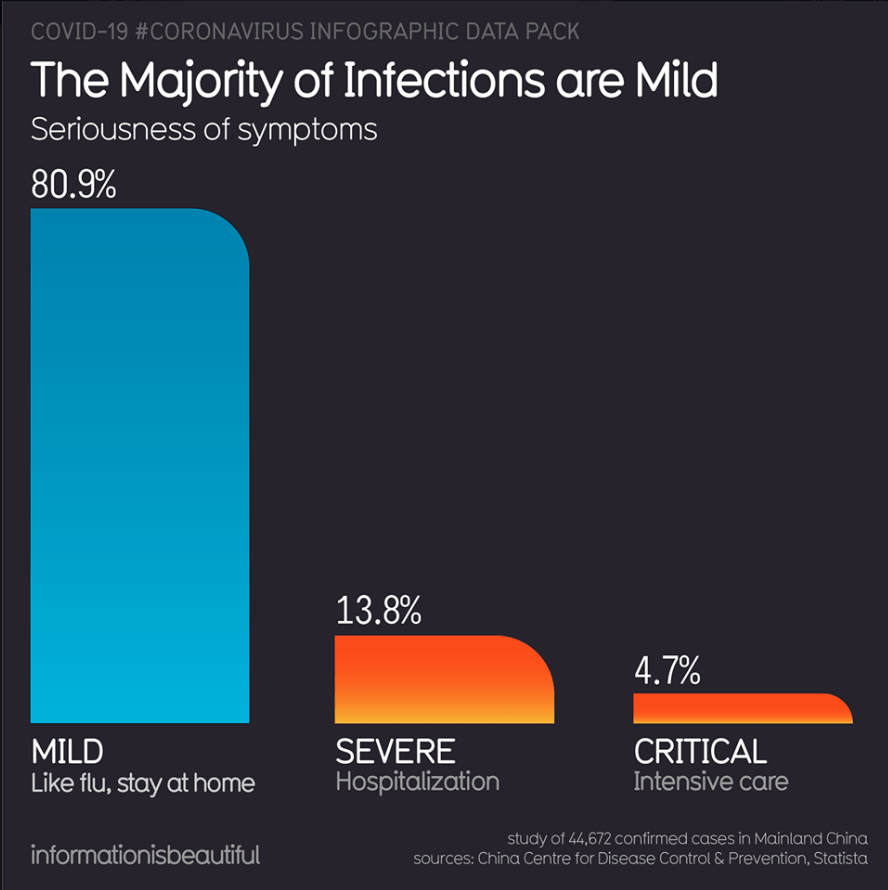 PolitiFact Are 80 percent of coronavirus cases "mild?"