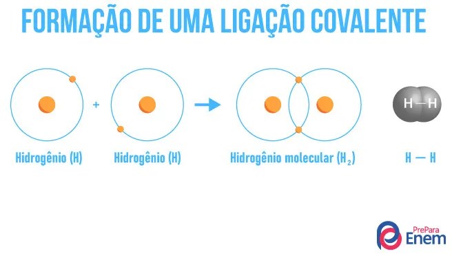 Ligações químicas no Enem como esse tema é cobrado?