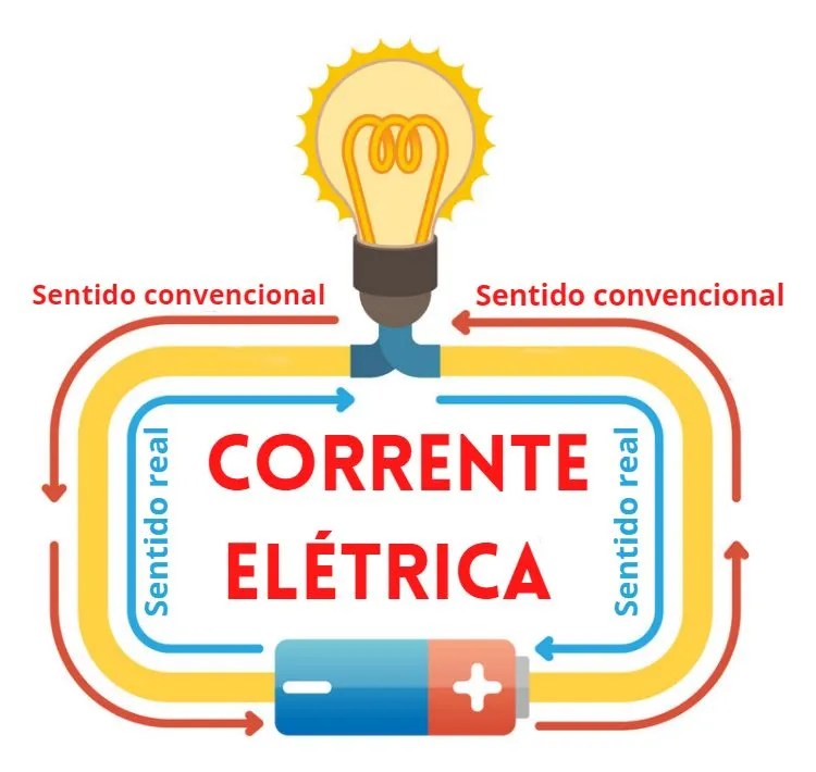 Corrente elétrica o que é, fórmulas, usos, tipos