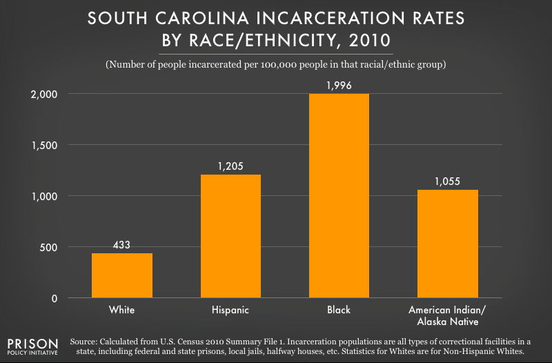 South Carolina profile Prison Policy Initiative