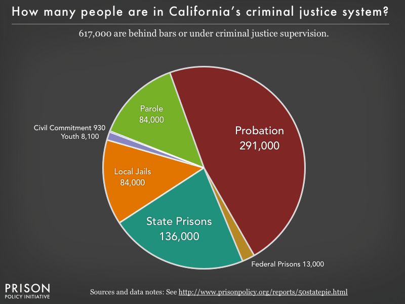 California correctional control pie chart 2016 Prison Policy Initiative