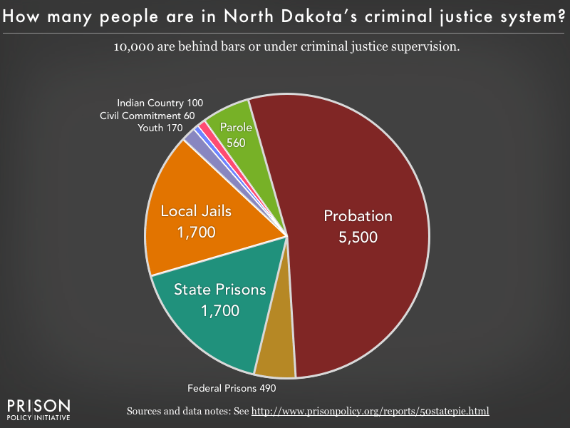 North Dakota correctional control pie chart 2016 Prison Policy Initiative
