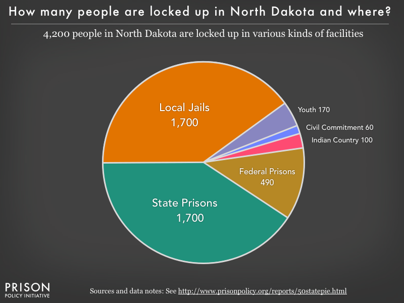 North Dakota incarceration pie chart 2016 Prison Policy Initiative