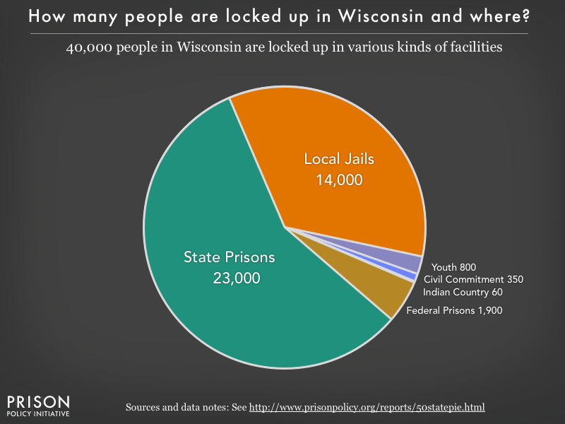 Wisconsin profile Prison Policy Initiative