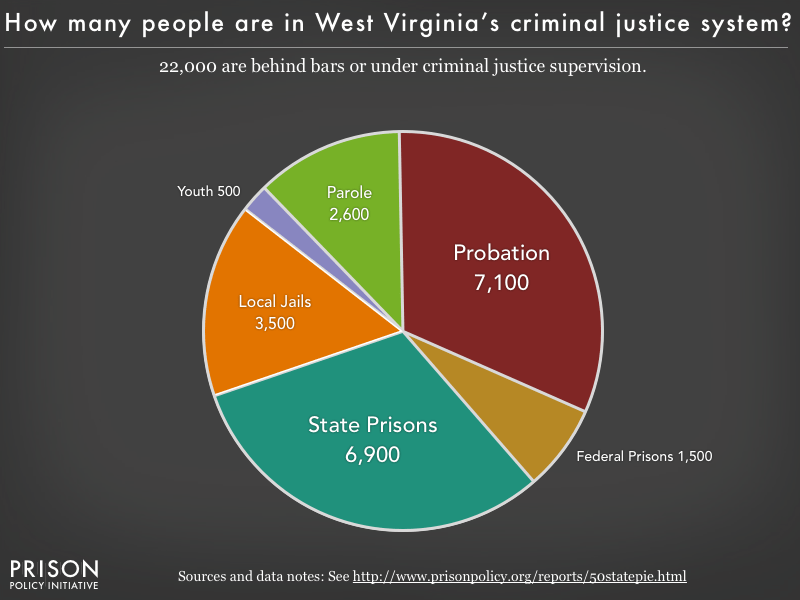 West Virginia correctional control pie chart 2016 Prison Policy