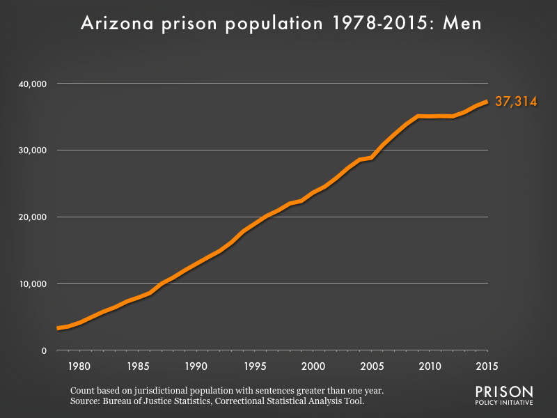Number of men in Arizona state prisons from 1978 to 2015 Prison