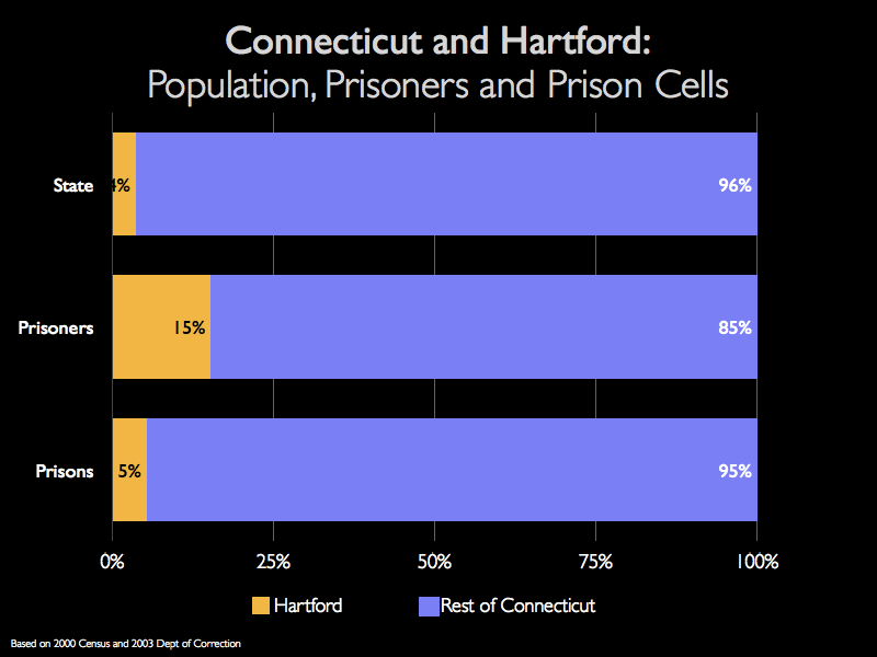 Connecticut and Hartford Population, Prisoners and Prison... Prison
