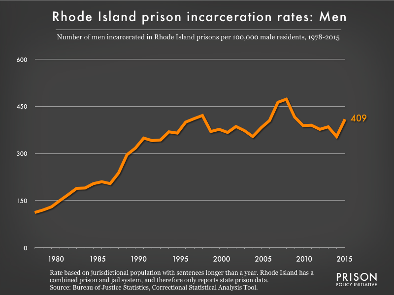 Men's incarceration rate in Rhode Island state prisons, 1978 to 2015