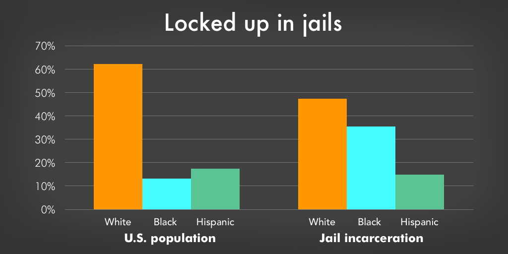 The criminal justice system is riddled with racial disparities Prison