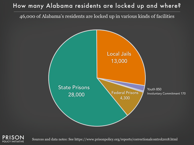 Alabama profile Prison Policy Initiative