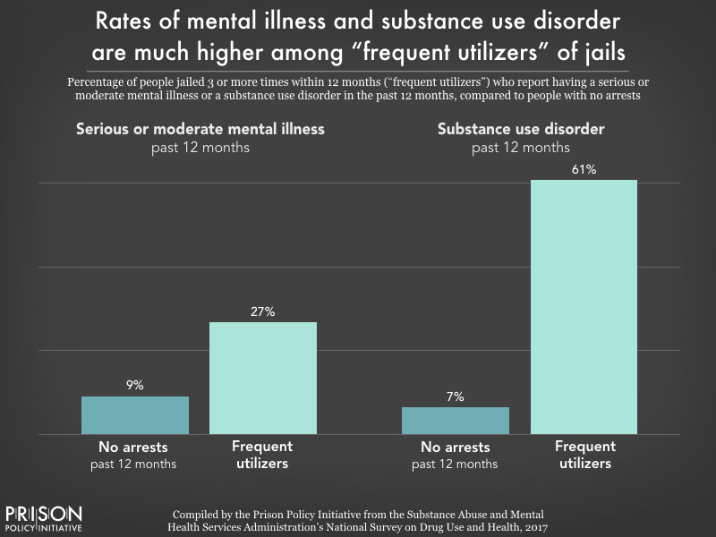 Rates of mental illness and substance use disorders are much
