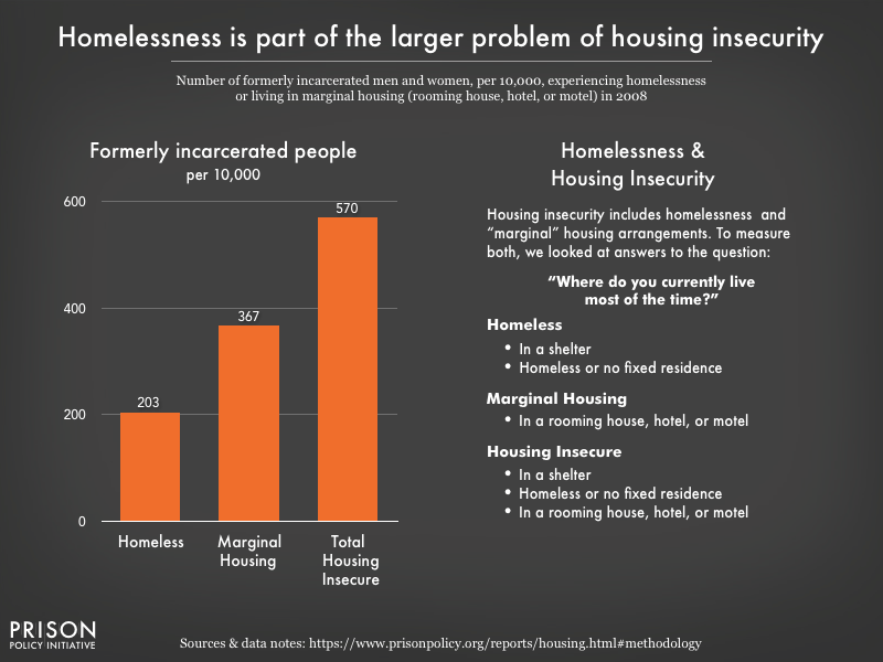 Nowhere to Go Homelessness among formerly incarcerated people Prison Policy Initiative