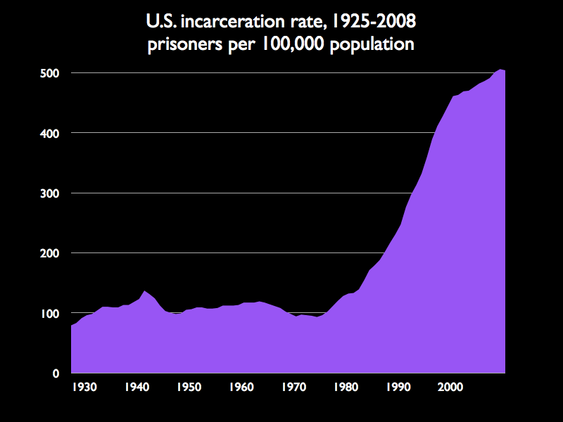 Incarceration rate, 19252008 Prison Policy Initiative