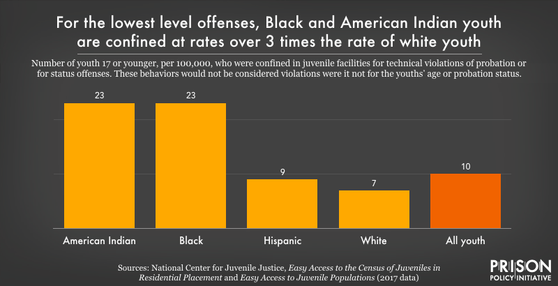 Visualizing the racial disparities in mass incarceration Prison