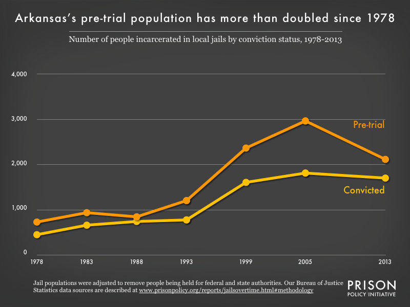 Arkansas profile Prison Policy Initiative