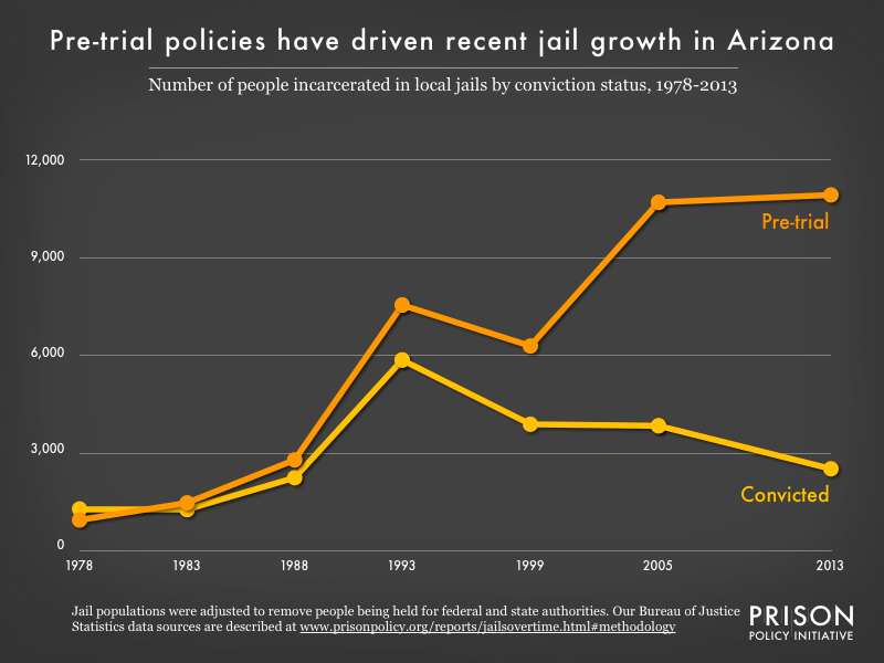 Arizona profile Prison Policy Initiative