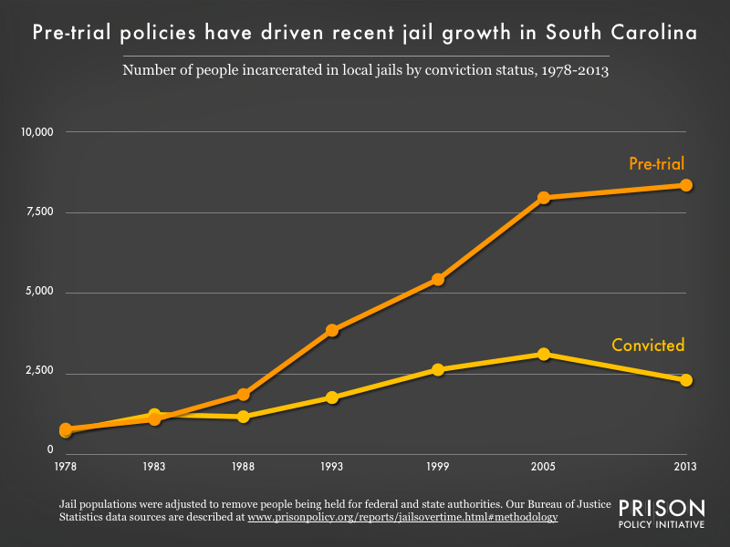 South Carolina profile Prison Policy Initiative