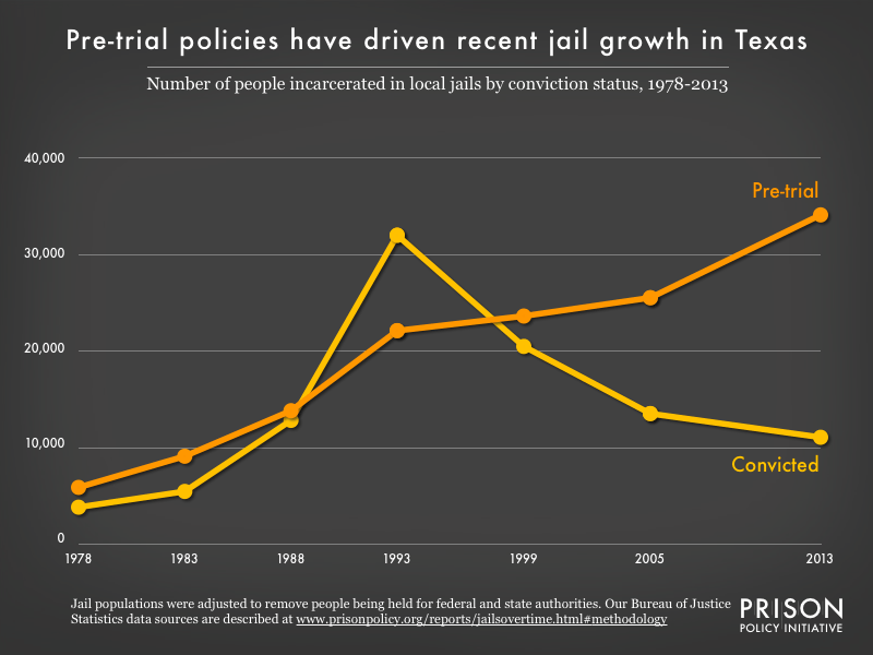 Texas profile Prison Policy Initiative